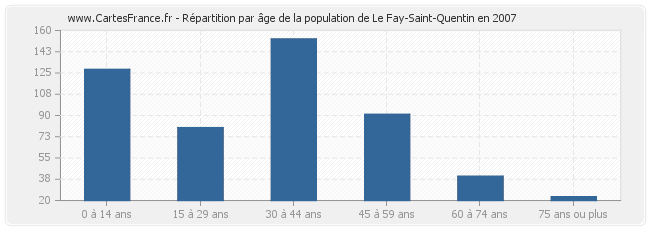 Répartition par âge de la population de Le Fay-Saint-Quentin en 2007